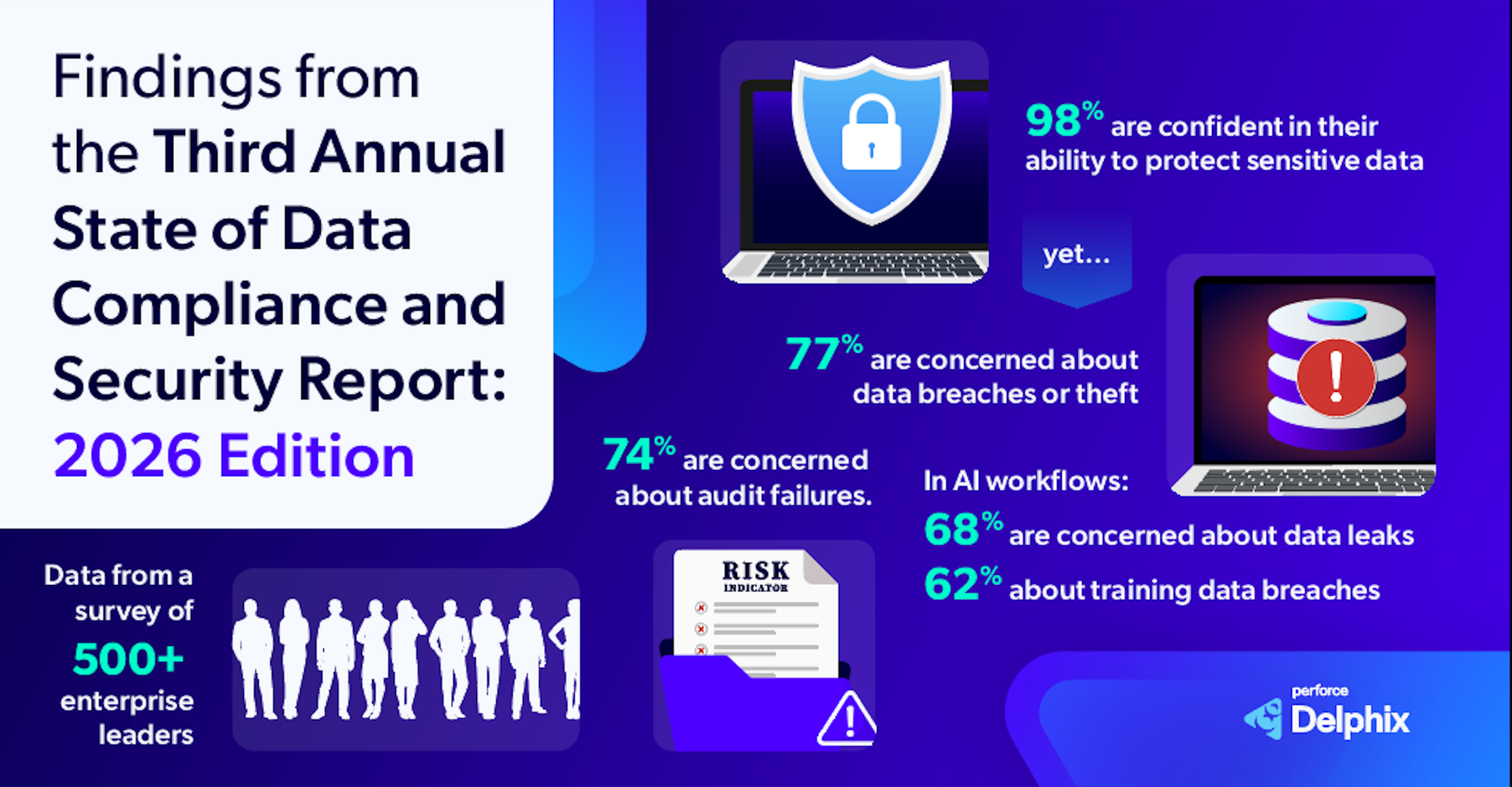 Perforce Report: AI Is Driving New Enterprise Data Security Challenges