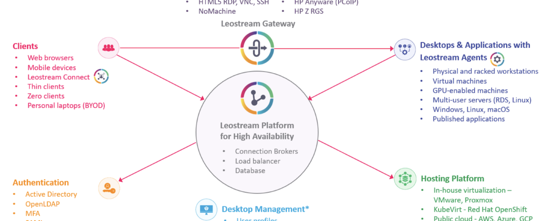 Leostream Expands Enterprise Remote Desktop Platform With Identity Security