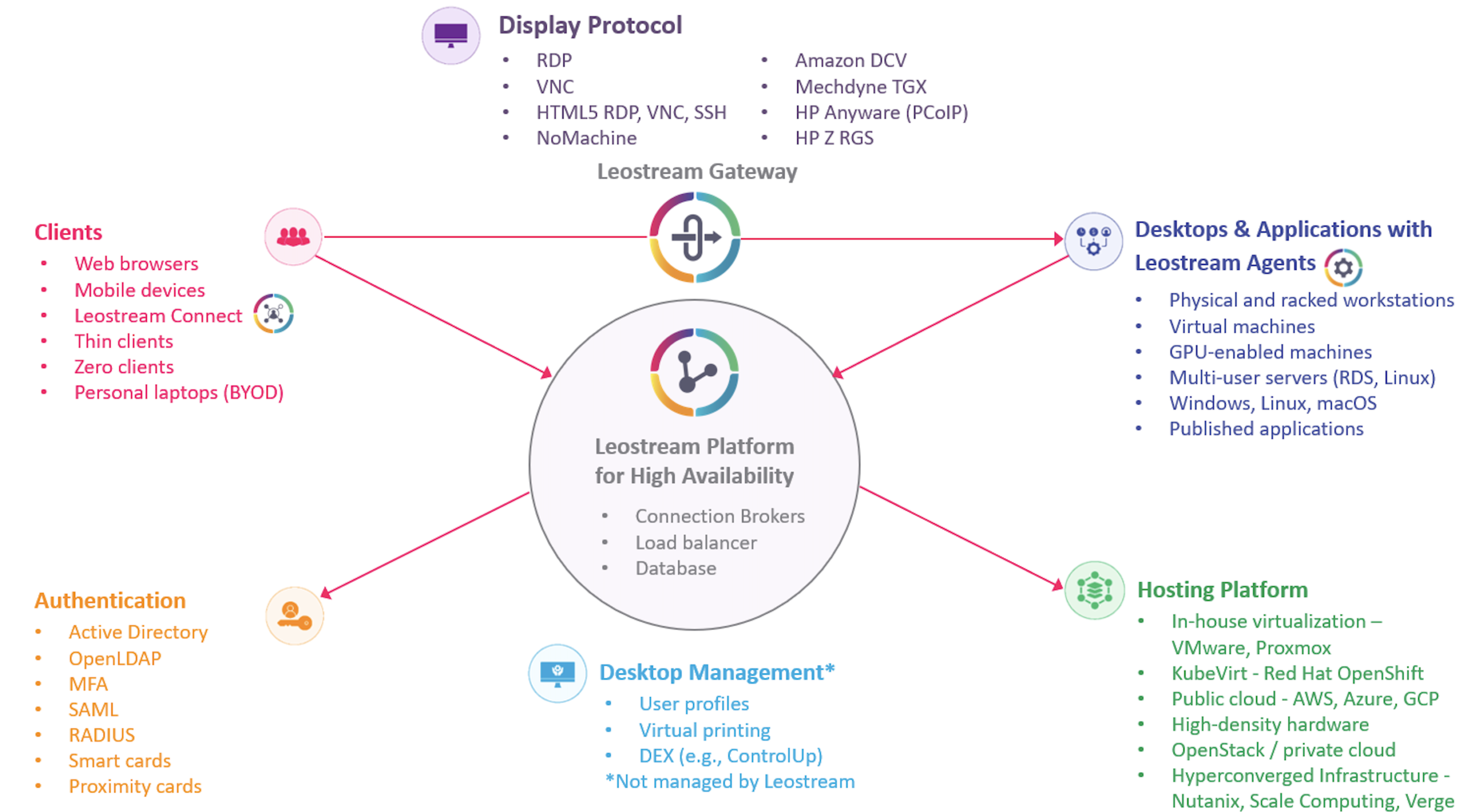 Leostream Expands Enterprise Remote Desktop Platform With Identity Security