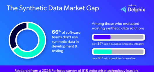 Perforce Delphix infographic showing survey findings on the synthetic data market gap