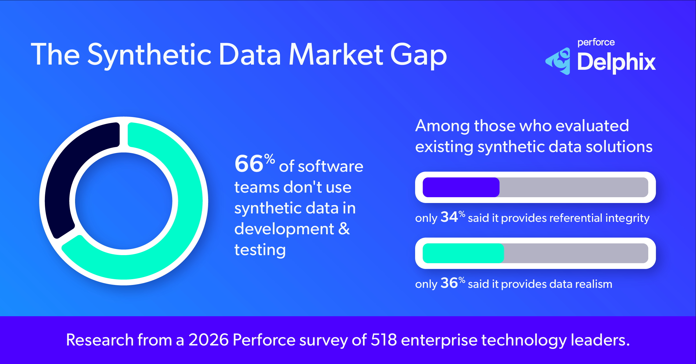 Perforce Launches Delphix Synthetic Data to Generate Enterprise Test Data on Demand
